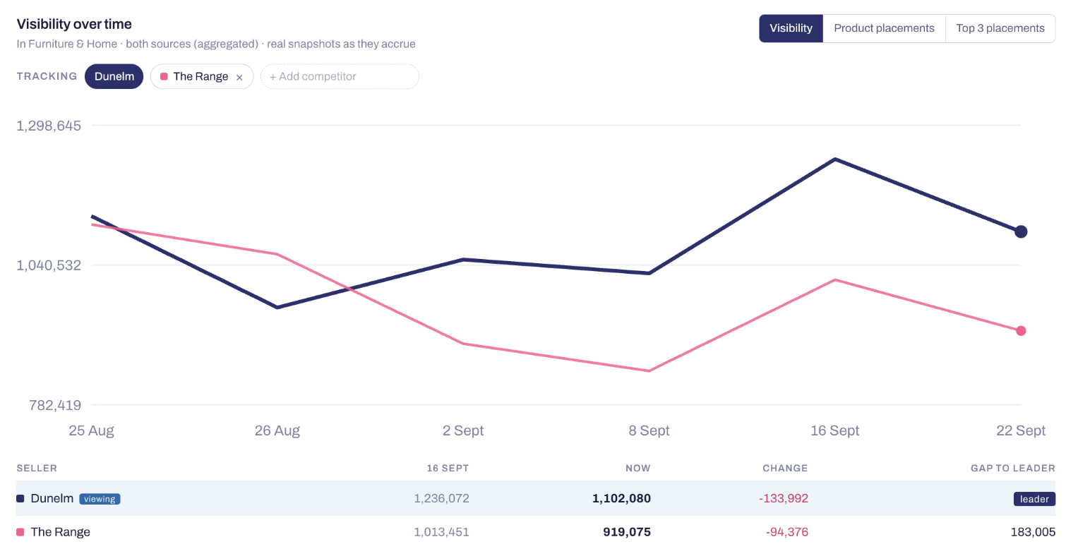 Merchant Visibility - visibility against competitors.
