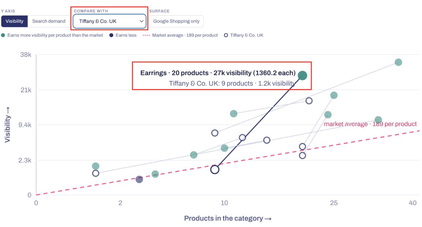 Merchant Visibility - compare inventories against competitors.