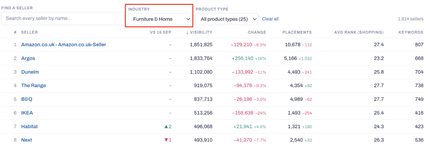 Merchant Visibility - winners & loosers.