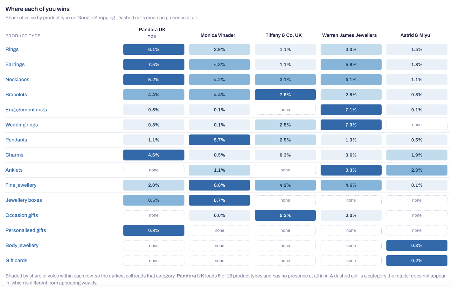 Merchant Visibility - winners by product type.
