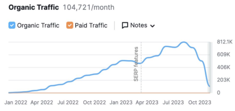 SEMrush visibility showing a domain that has lost visibility due to AI content violations