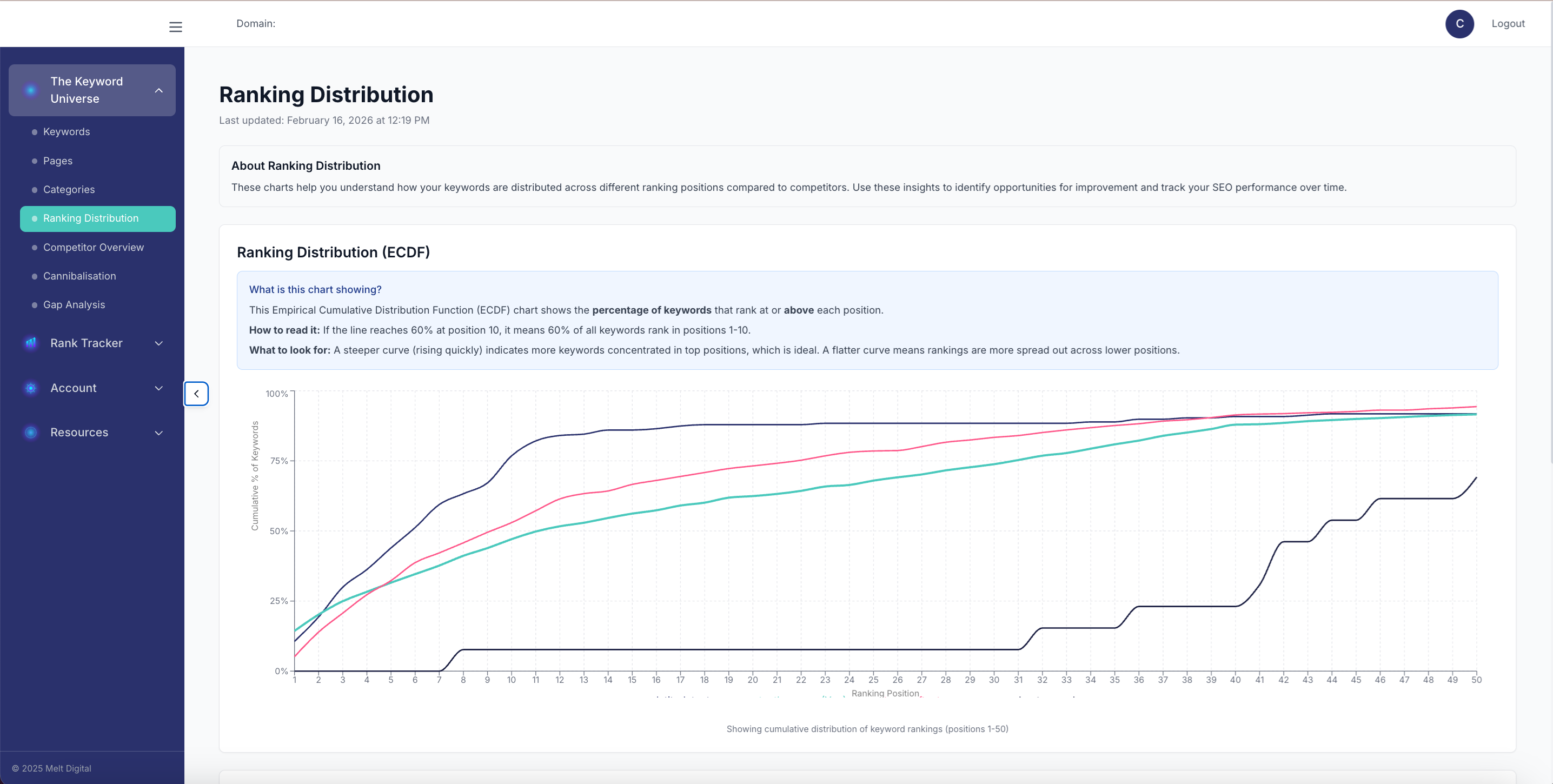 The Keyword Universe Dashboard